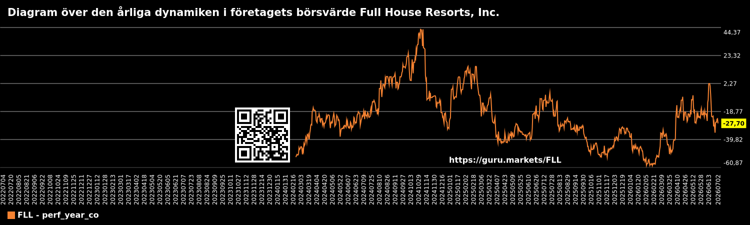 Diagram över den årliga dynamiken i företagets börsvärde Full House Resorts, Inc.